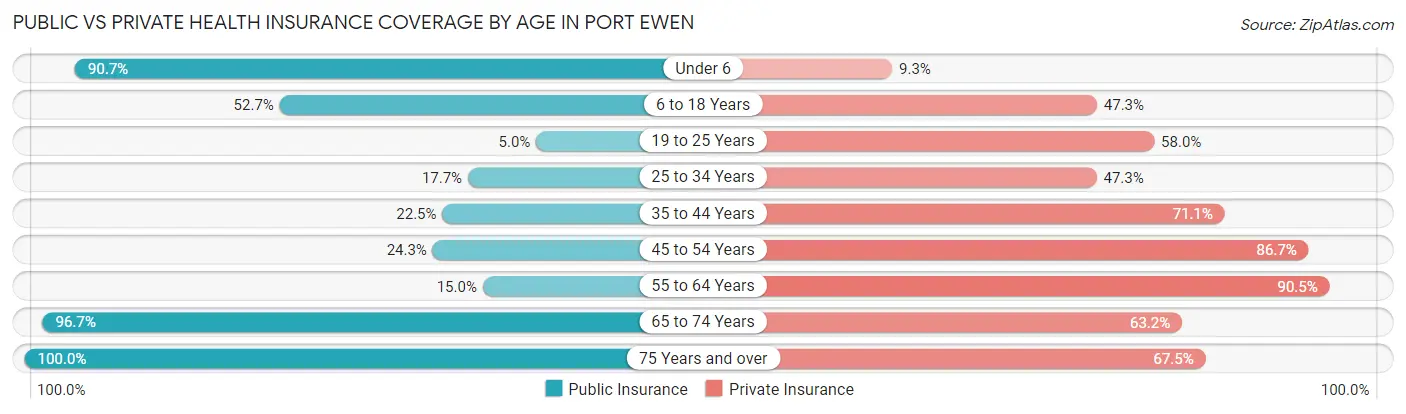 Public vs Private Health Insurance Coverage by Age in Port Ewen