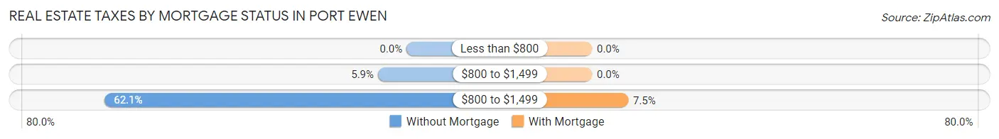 Real Estate Taxes by Mortgage Status in Port Ewen