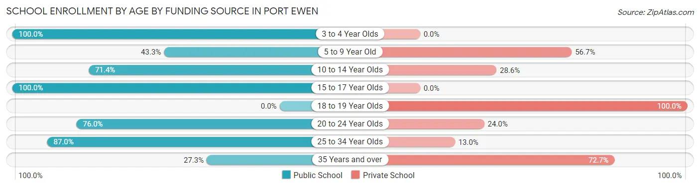 School Enrollment by Age by Funding Source in Port Ewen
