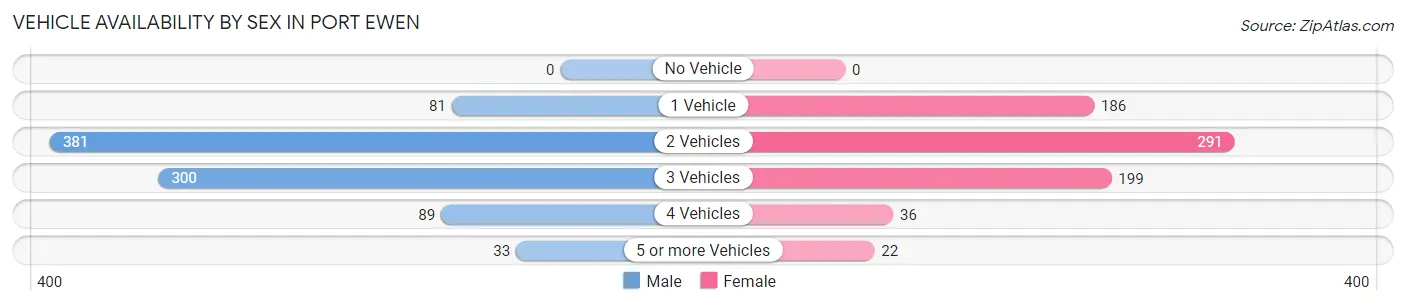 Vehicle Availability by Sex in Port Ewen