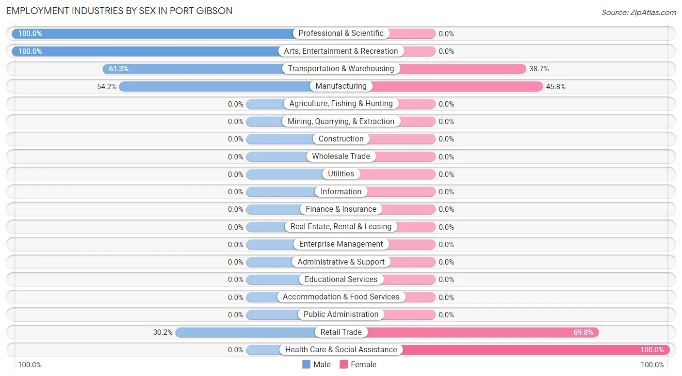 Employment Industries by Sex in Port Gibson