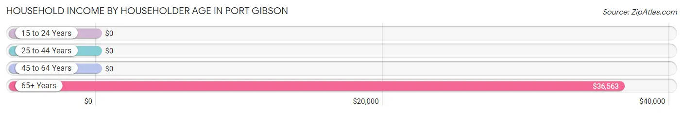 Household Income by Householder Age in Port Gibson