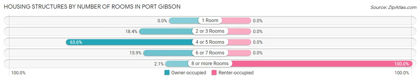 Housing Structures by Number of Rooms in Port Gibson