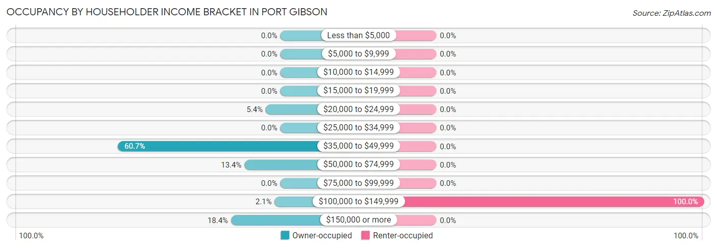 Occupancy by Householder Income Bracket in Port Gibson