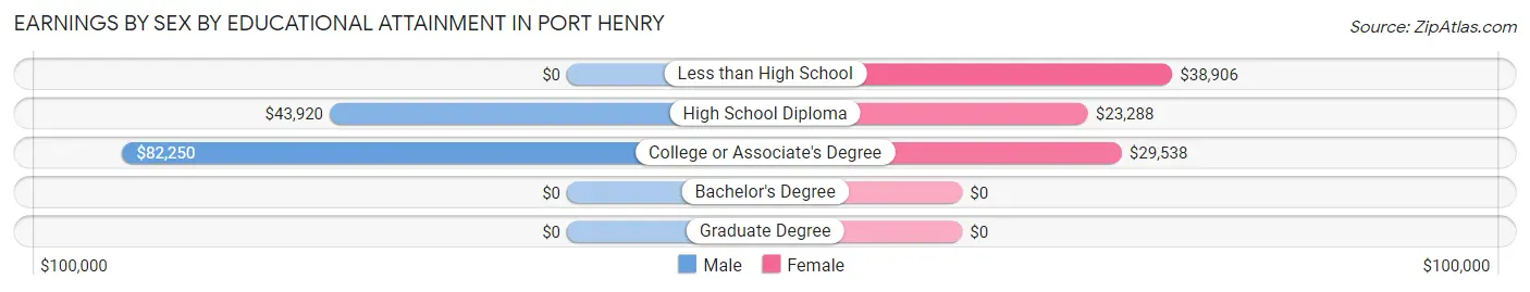 Earnings by Sex by Educational Attainment in Port Henry