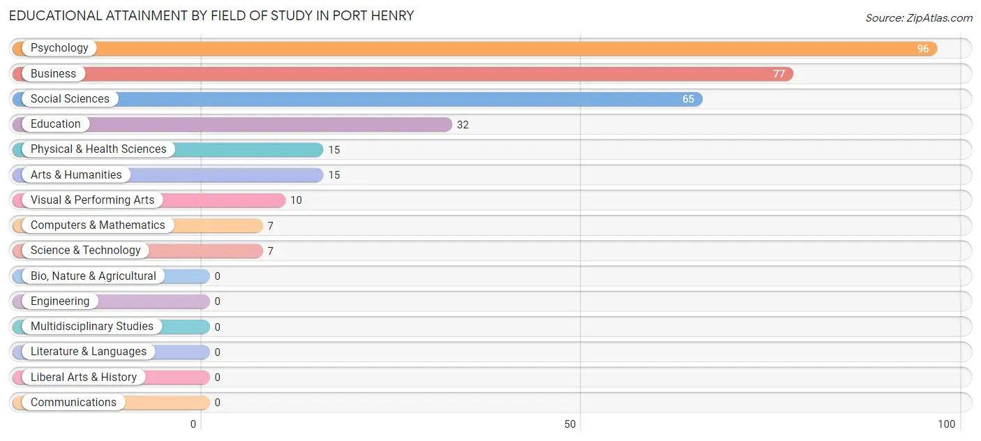 Educational Attainment by Field of Study in Port Henry