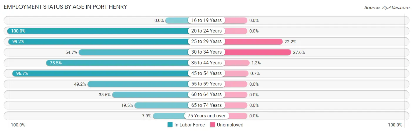 Employment Status by Age in Port Henry