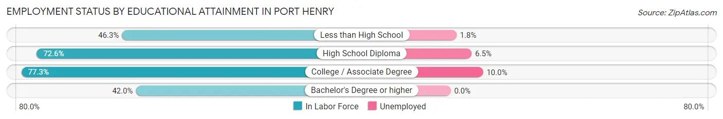 Employment Status by Educational Attainment in Port Henry