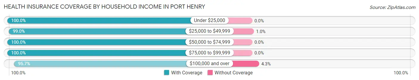 Health Insurance Coverage by Household Income in Port Henry