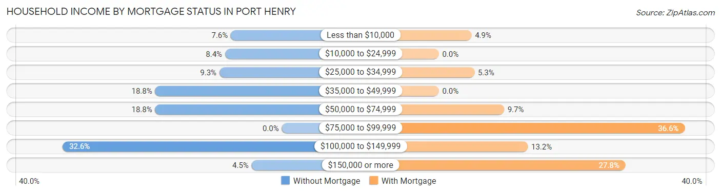 Household Income by Mortgage Status in Port Henry