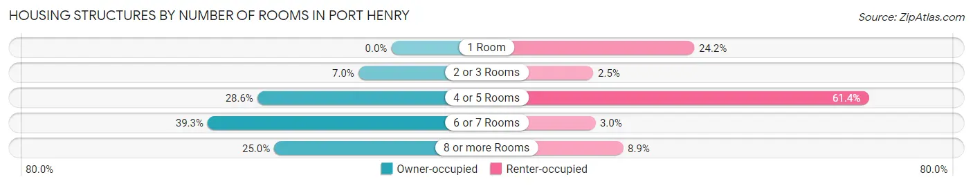 Housing Structures by Number of Rooms in Port Henry