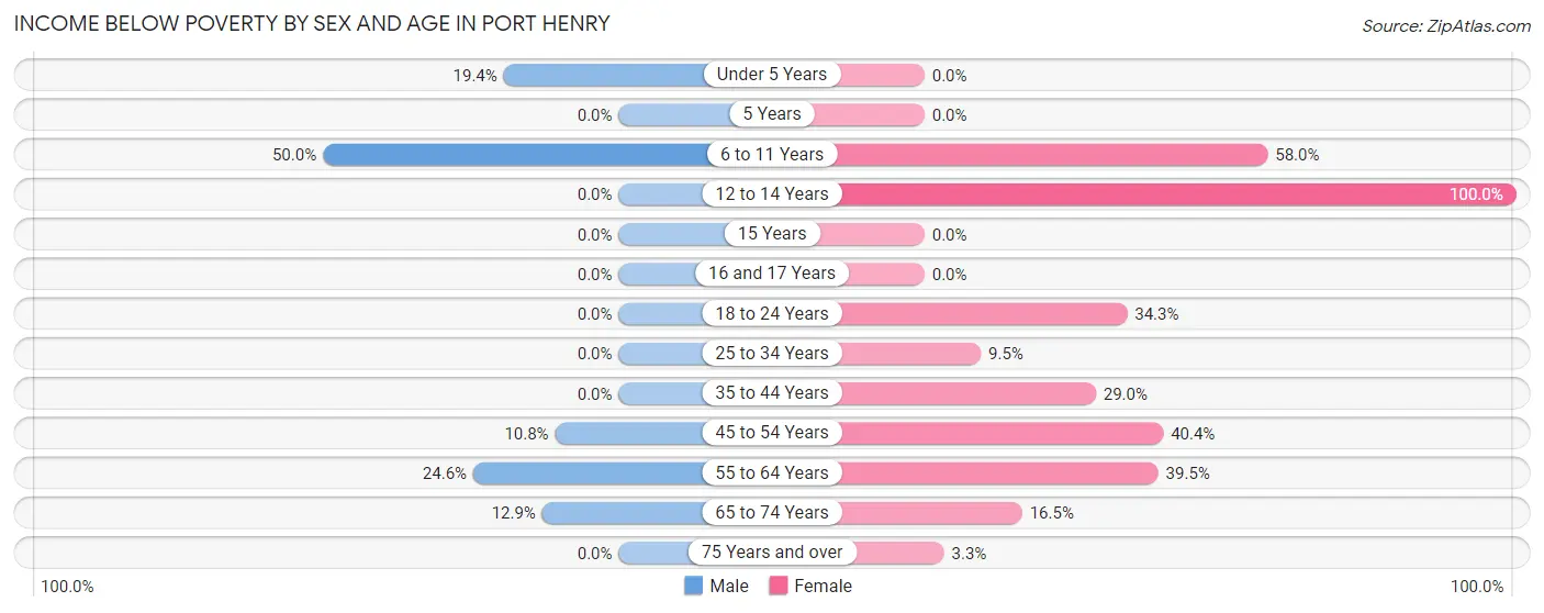 Income Below Poverty by Sex and Age in Port Henry