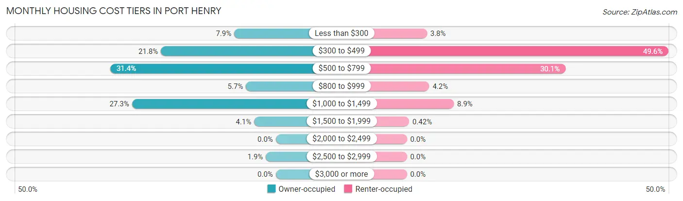 Monthly Housing Cost Tiers in Port Henry