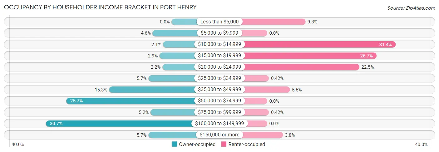 Occupancy by Householder Income Bracket in Port Henry