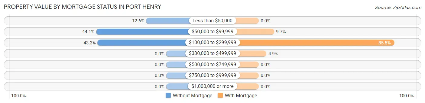 Property Value by Mortgage Status in Port Henry