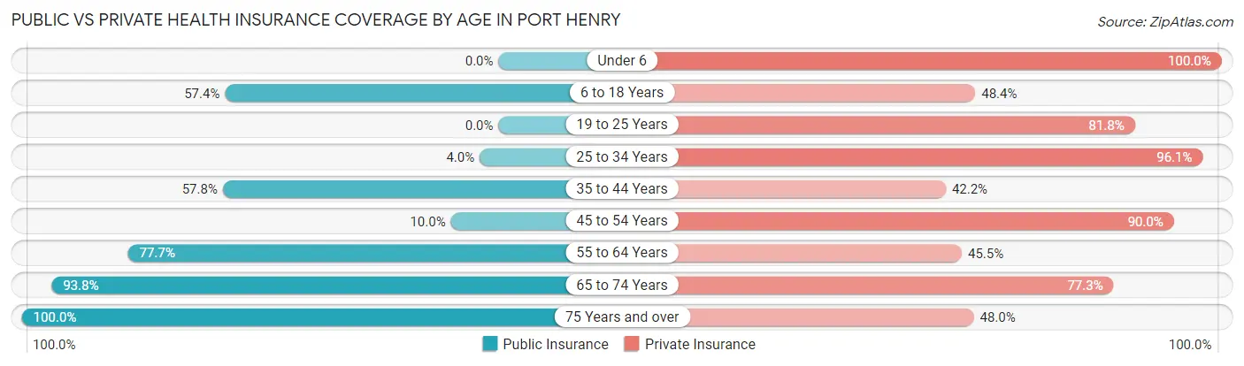 Public vs Private Health Insurance Coverage by Age in Port Henry