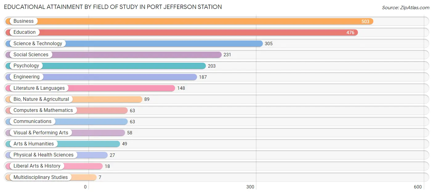 Educational Attainment by Field of Study in Port Jefferson Station