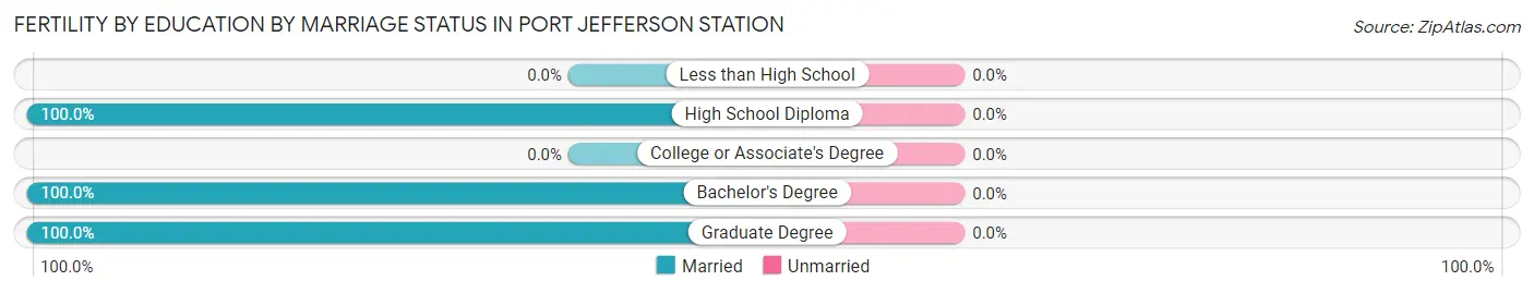 Female Fertility by Education by Marriage Status in Port Jefferson Station