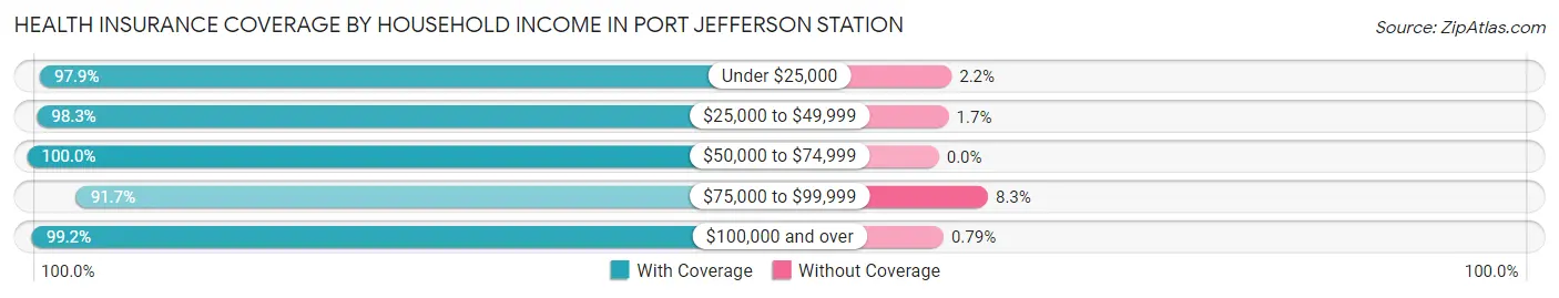 Health Insurance Coverage by Household Income in Port Jefferson Station