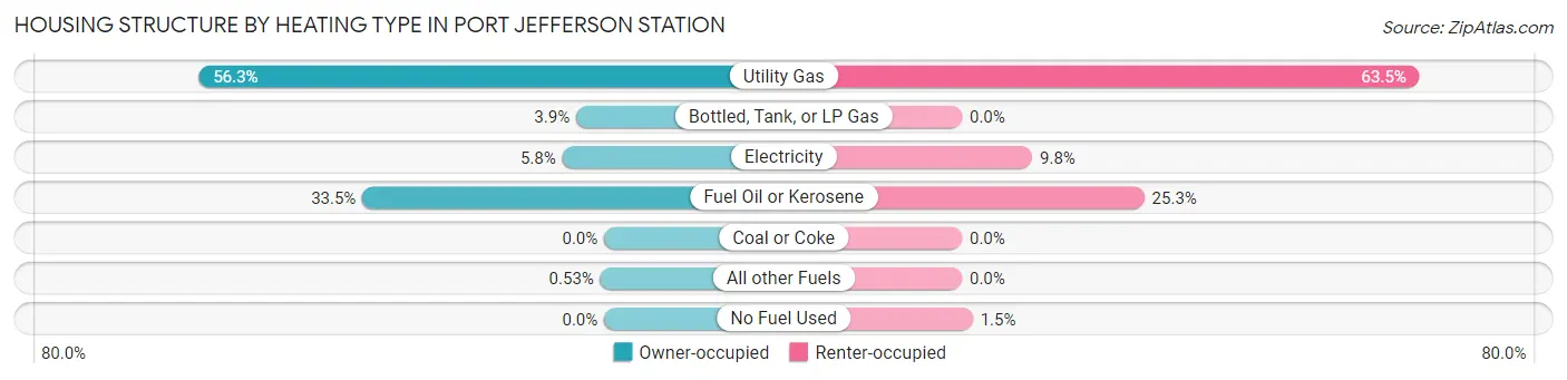 Housing Structure by Heating Type in Port Jefferson Station