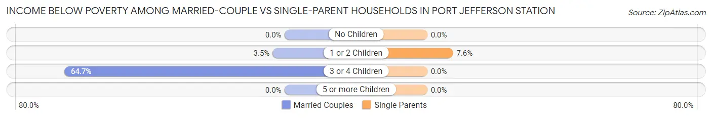 Income Below Poverty Among Married-Couple vs Single-Parent Households in Port Jefferson Station