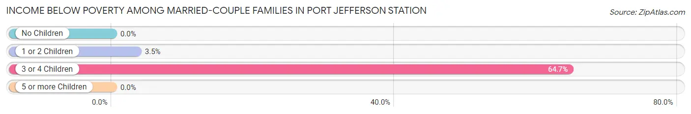 Income Below Poverty Among Married-Couple Families in Port Jefferson Station