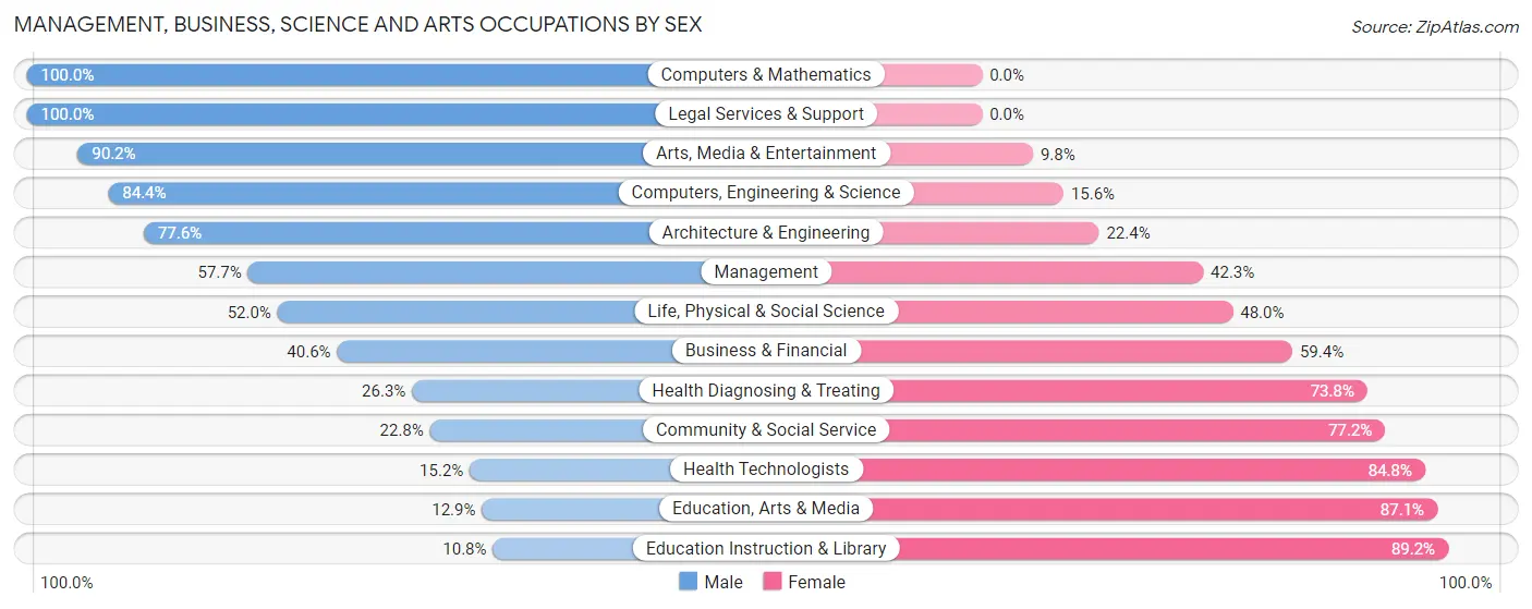 Management, Business, Science and Arts Occupations by Sex in Port Jefferson Station