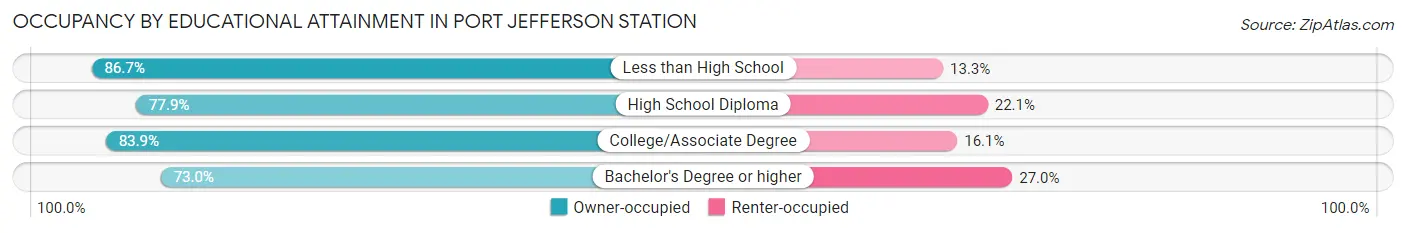 Occupancy by Educational Attainment in Port Jefferson Station
