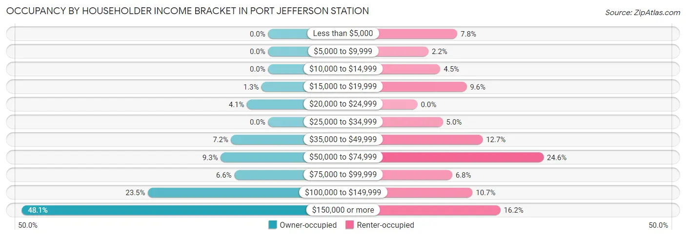 Occupancy by Householder Income Bracket in Port Jefferson Station