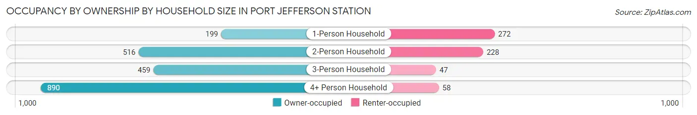 Occupancy by Ownership by Household Size in Port Jefferson Station