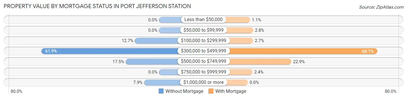 Property Value by Mortgage Status in Port Jefferson Station
