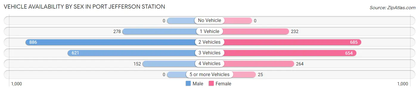 Vehicle Availability by Sex in Port Jefferson Station