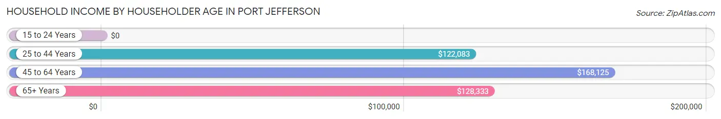 Household Income by Householder Age in Port Jefferson