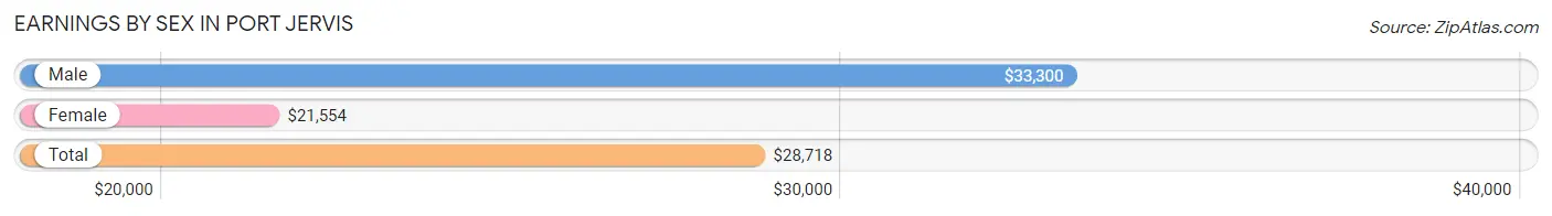 Earnings by Sex in Port Jervis