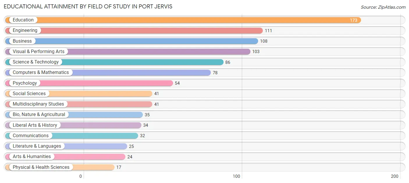 Educational Attainment by Field of Study in Port Jervis