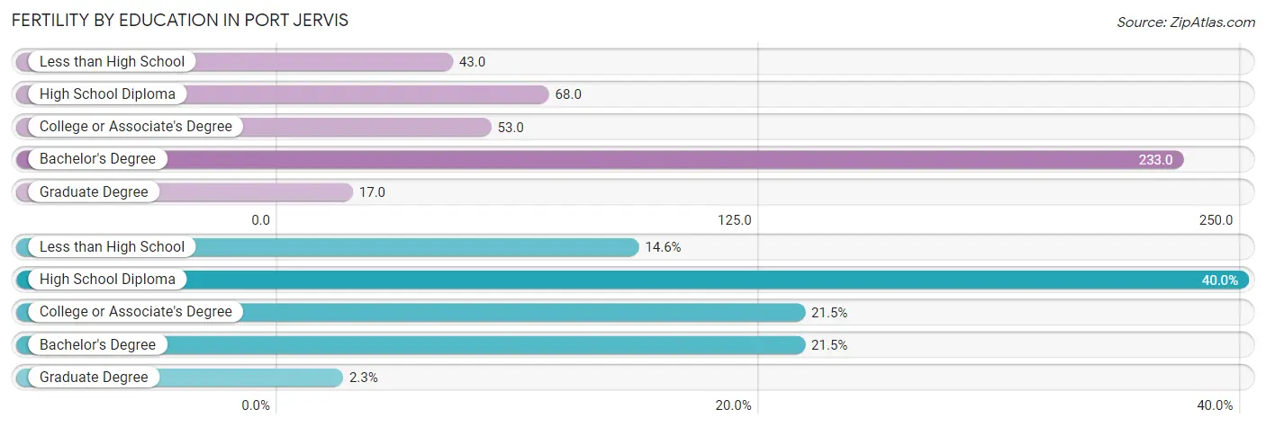 Female Fertility by Education Attainment in Port Jervis