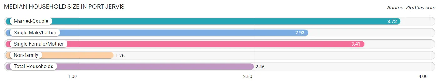 Median Household Size in Port Jervis