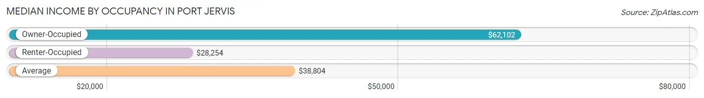 Median Income by Occupancy in Port Jervis