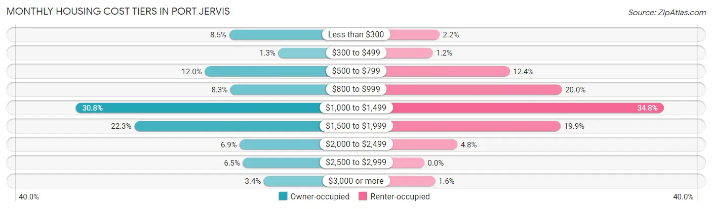 Monthly Housing Cost Tiers in Port Jervis