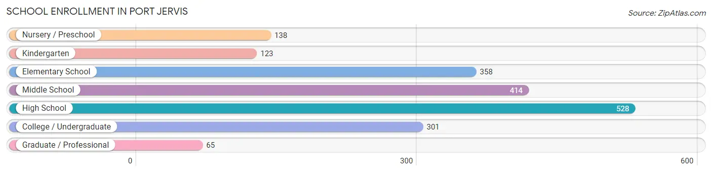 School Enrollment in Port Jervis