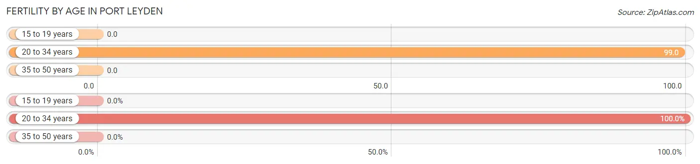 Female Fertility by Age in Port Leyden