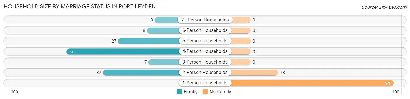 Household Size by Marriage Status in Port Leyden