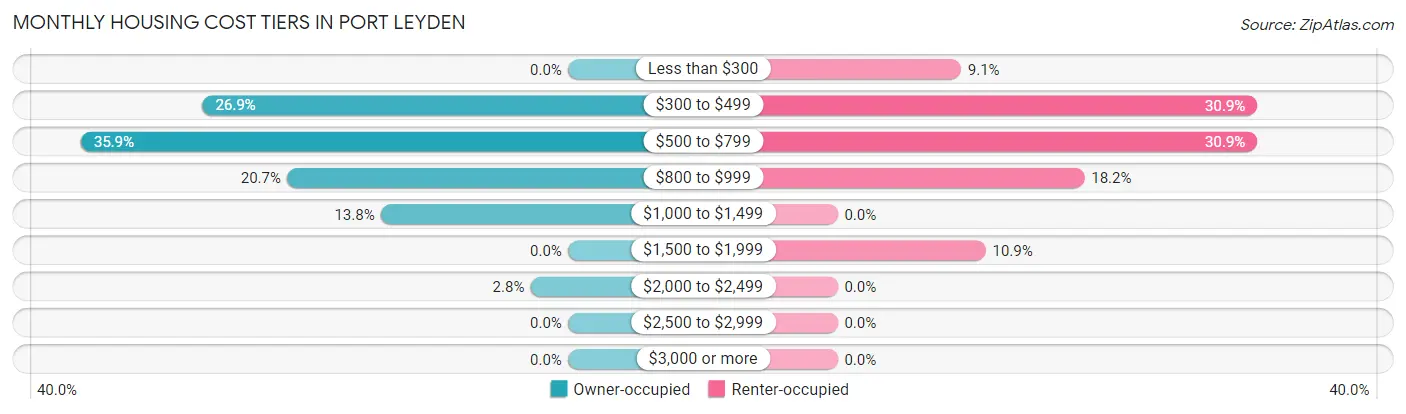 Monthly Housing Cost Tiers in Port Leyden