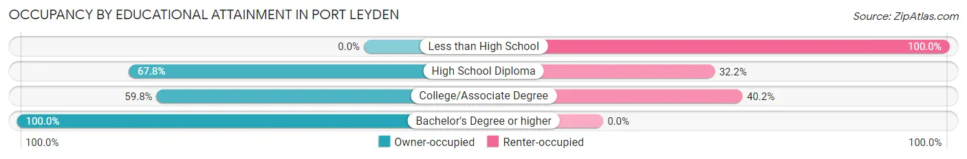 Occupancy by Educational Attainment in Port Leyden