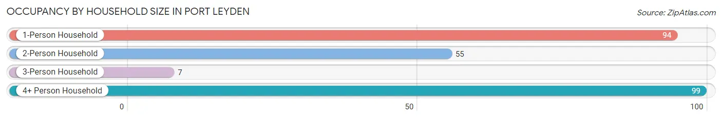 Occupancy by Household Size in Port Leyden