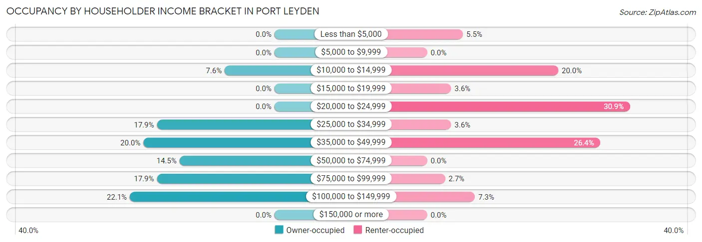 Occupancy by Householder Income Bracket in Port Leyden