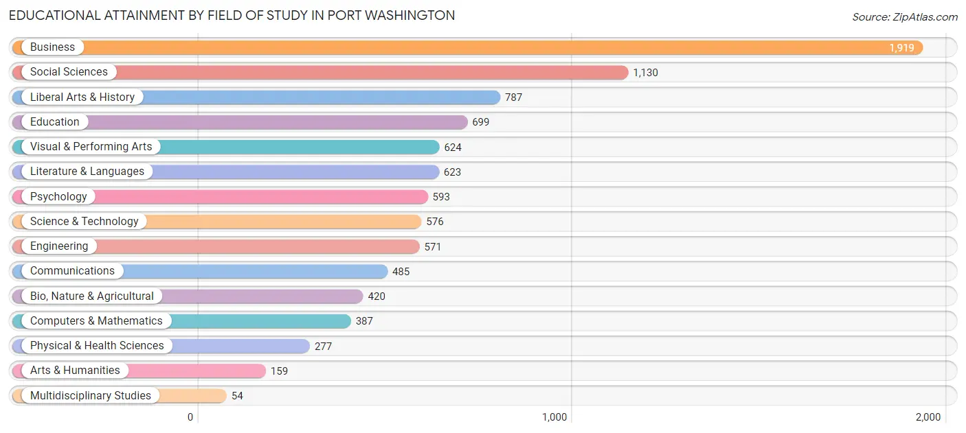 Educational Attainment by Field of Study in Port Washington