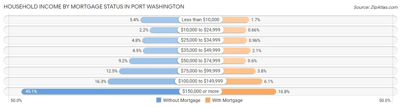 Household Income by Mortgage Status in Port Washington
