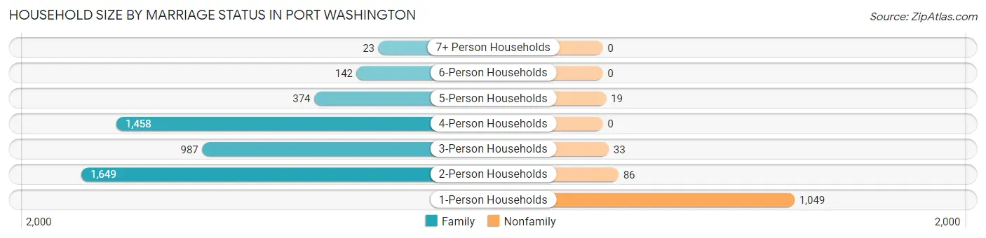 Household Size by Marriage Status in Port Washington