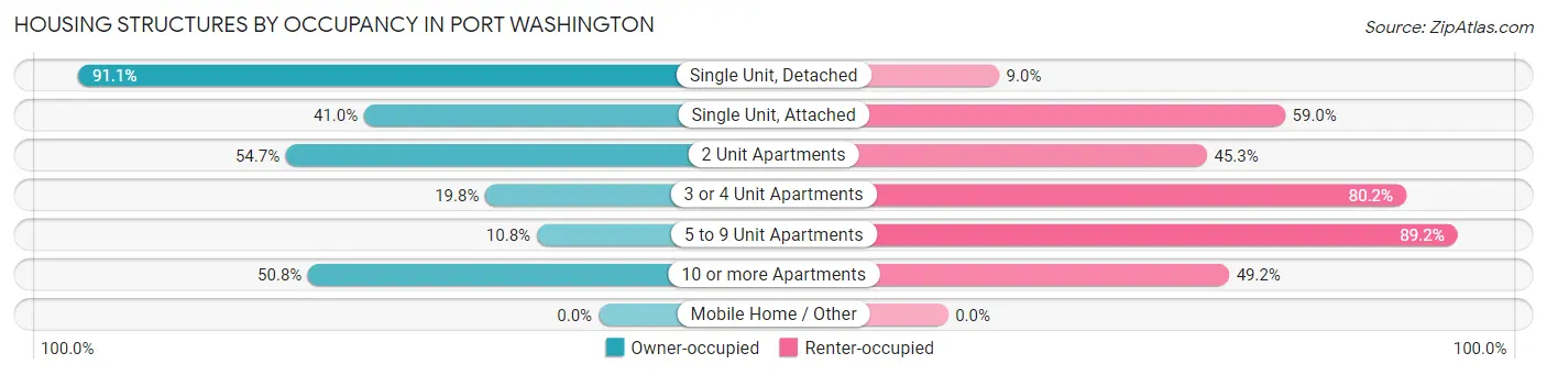 Housing Structures by Occupancy in Port Washington